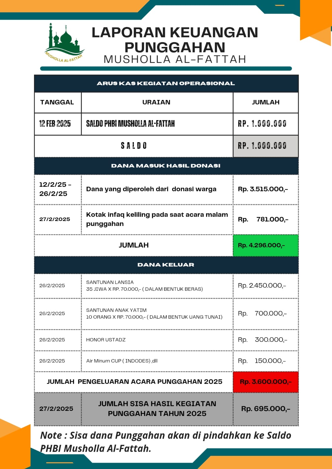 Laporan Dana Punggahan